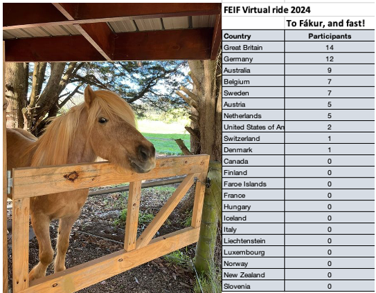 The annual FEIF Virtual Ride has taken off